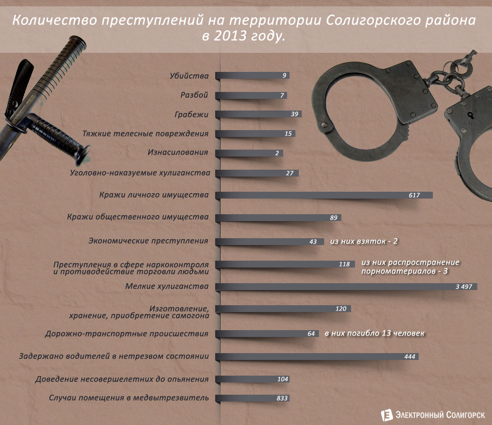 уровень преступности в Солигорском районе