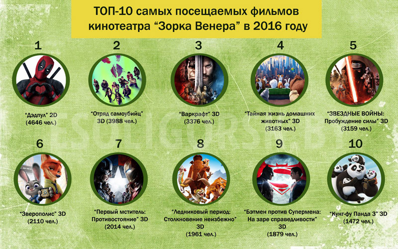 самые посещаемые фильмы кинотеатра Зорка Венера Солигорск